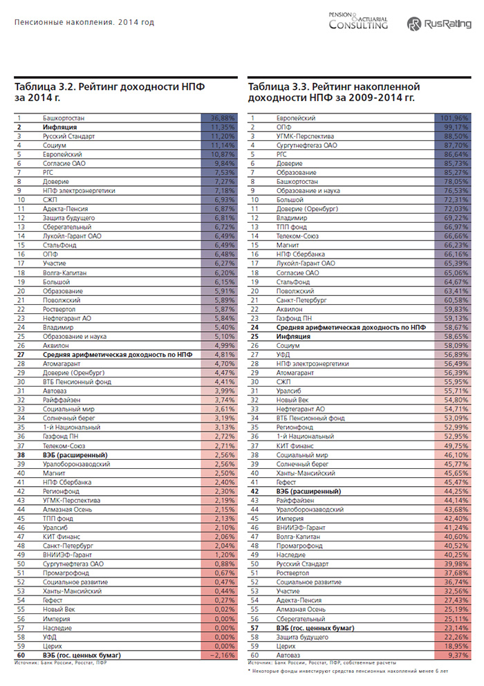 Рейтинг доходности. Таблица негосударственных пенсионных фондов. Доходность НПФ по годам таблица. Рейтинг НПФ по доходности. Рейтинг негосударственных пенсионных фондов.